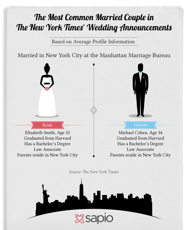 What city has the most brides?