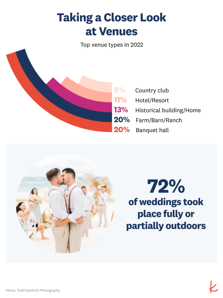 Revelry - With the estimated 2.5 million weddings in 2022, we