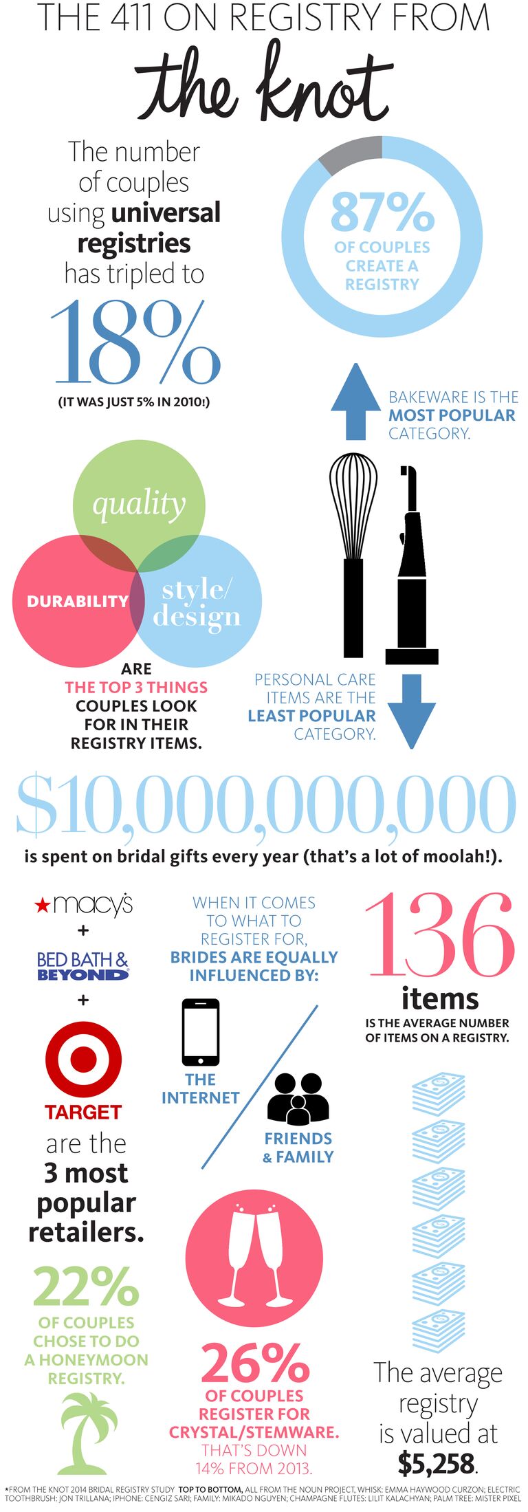 Top 10 Most-Used Items From My  Wedding Registry - Nicole Elizabeth