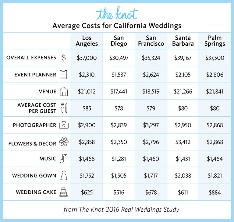 Everything You Need To Know About Getting Married In California