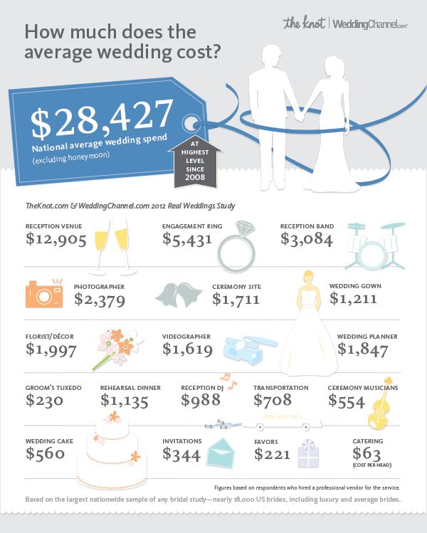 infographic-the-national-average-cost-of-a-wedding-is-28-427