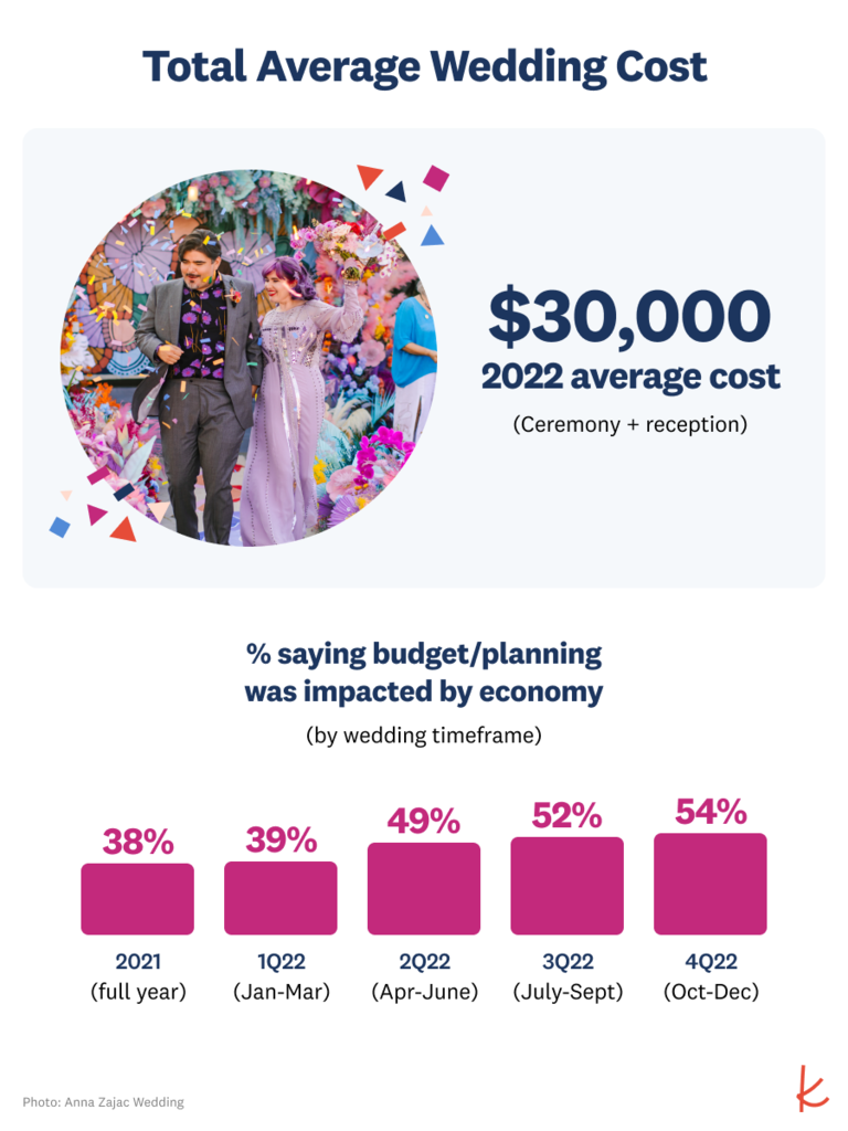 Revelry - With the estimated 2.5 million weddings in 2022, we