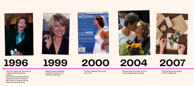 wedding industry timeline from 1996 to 2006
