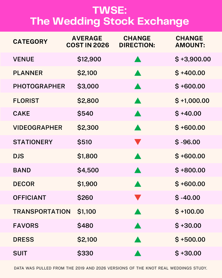 wedding costs over time