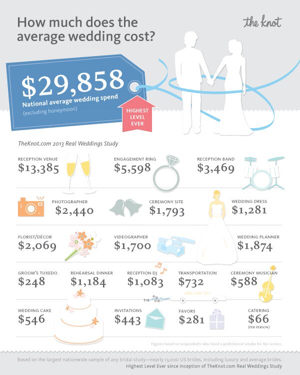 The National Average Cost Of A Wedding Is