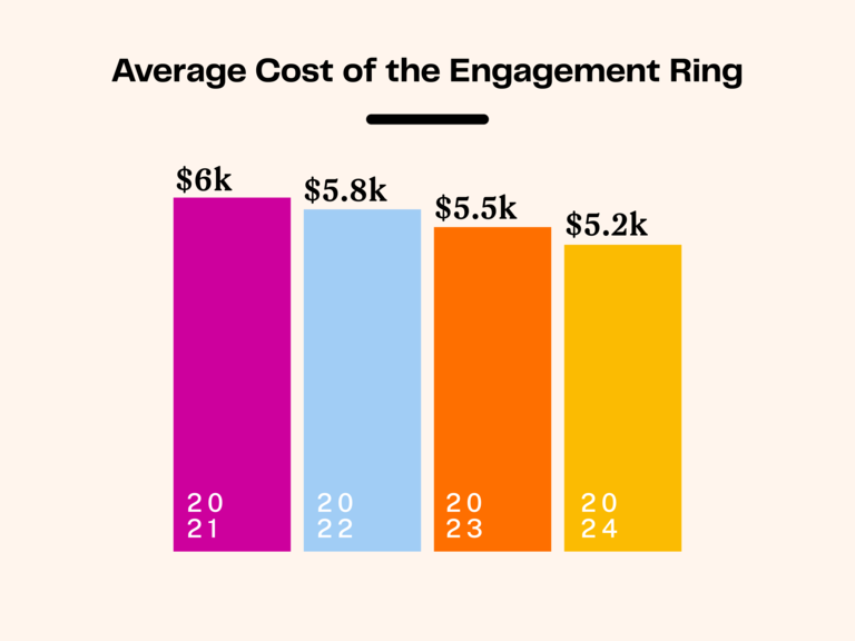 Bar chart depicting the falling average cost of an engagement ring in the US
