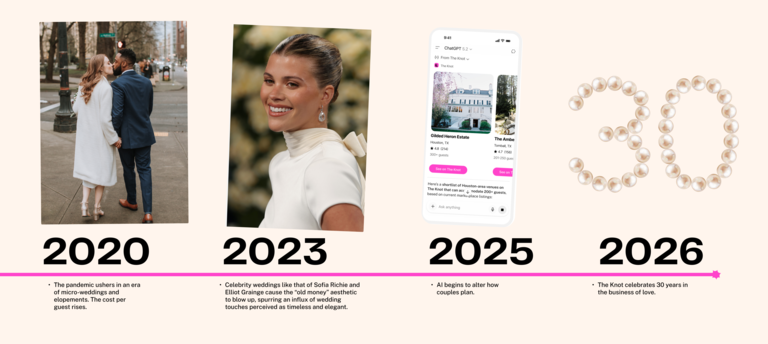 wedding industry timeline from 2016 through 2026