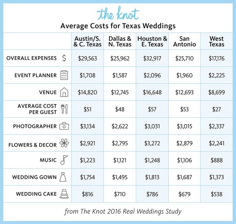 Taux de mariage et coûts des mariages au Texas. coûts des mariages