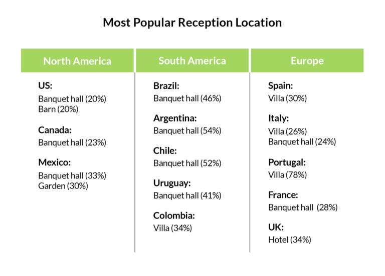 Most popular reception locations