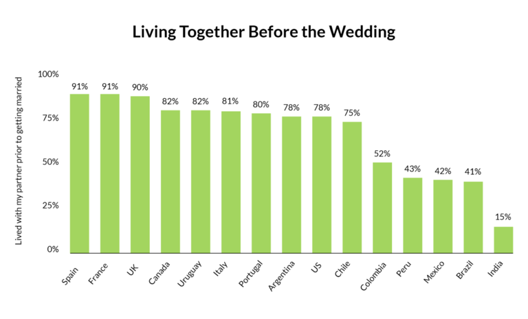 % living together before the wedding