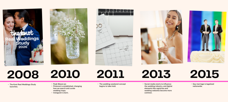 wedding industry timeline from 2006 through 2016