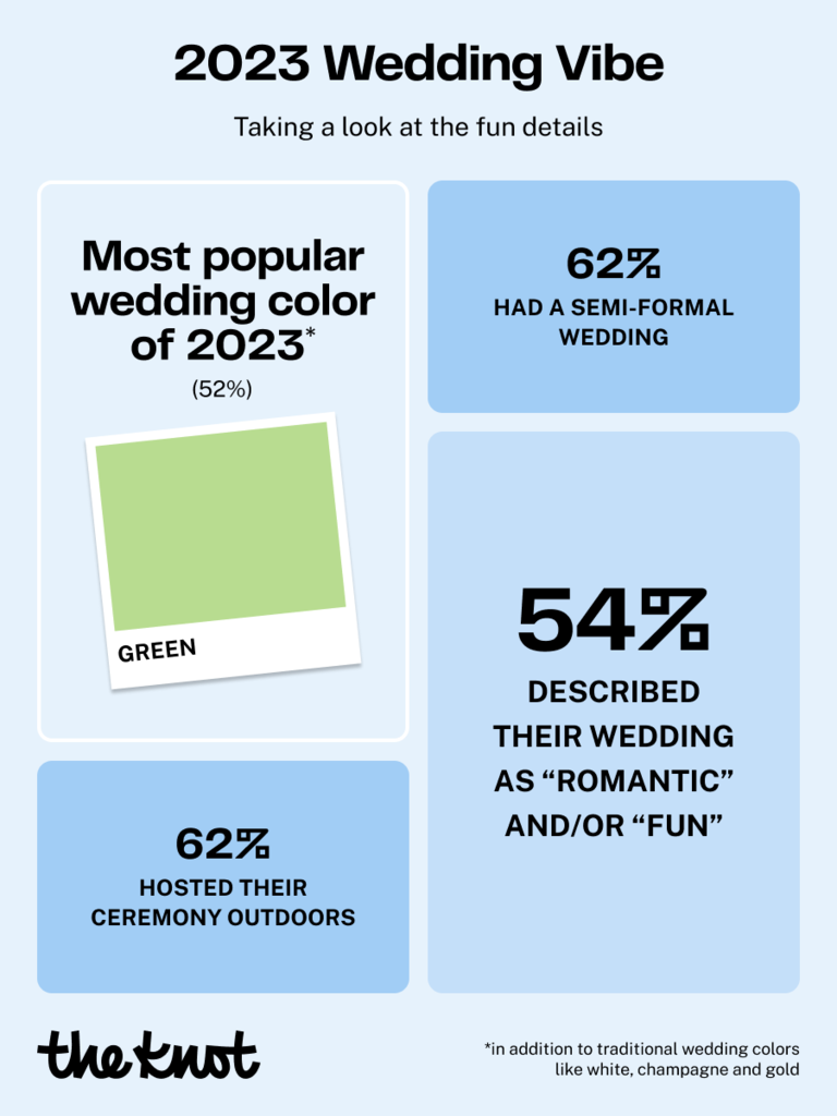 Wedding statistics