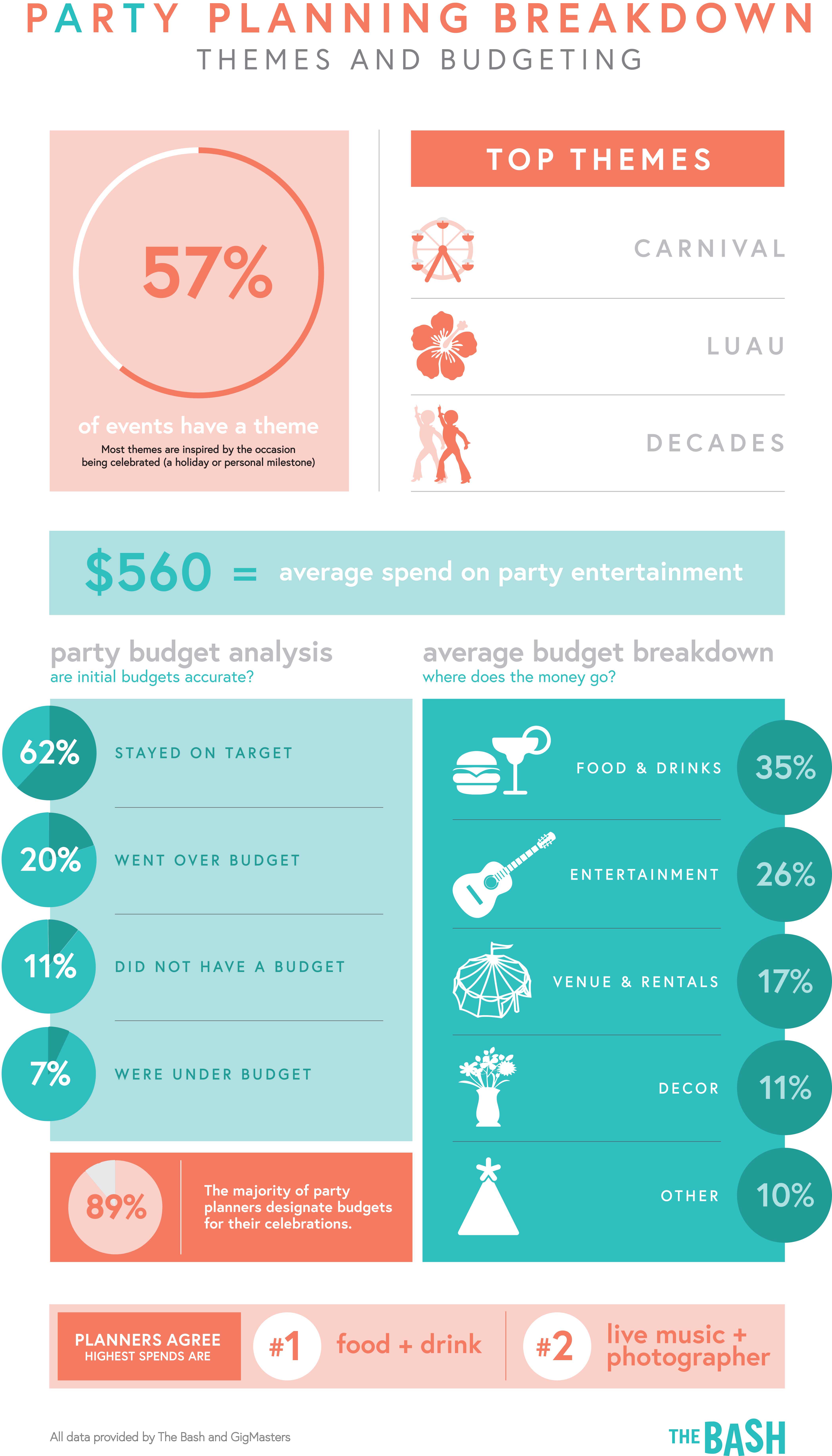 infographic depicting data around party budgets