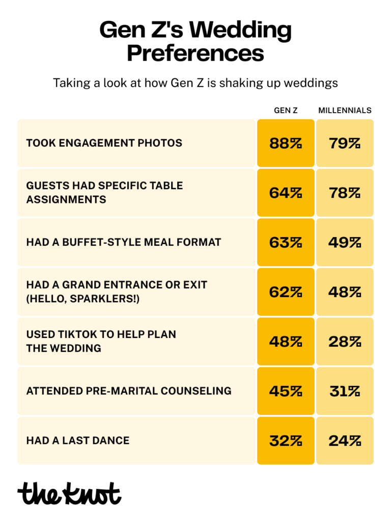 Gen Z Wedding Preference Statistics