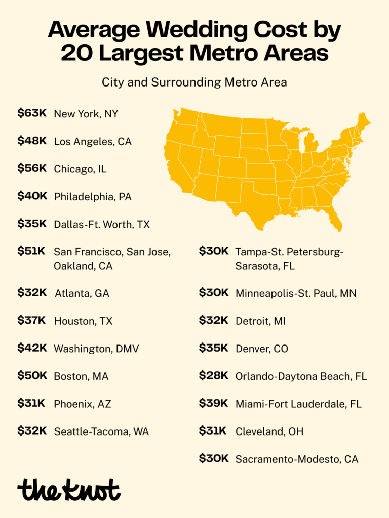 average wedding cost in 20 largest metro areas