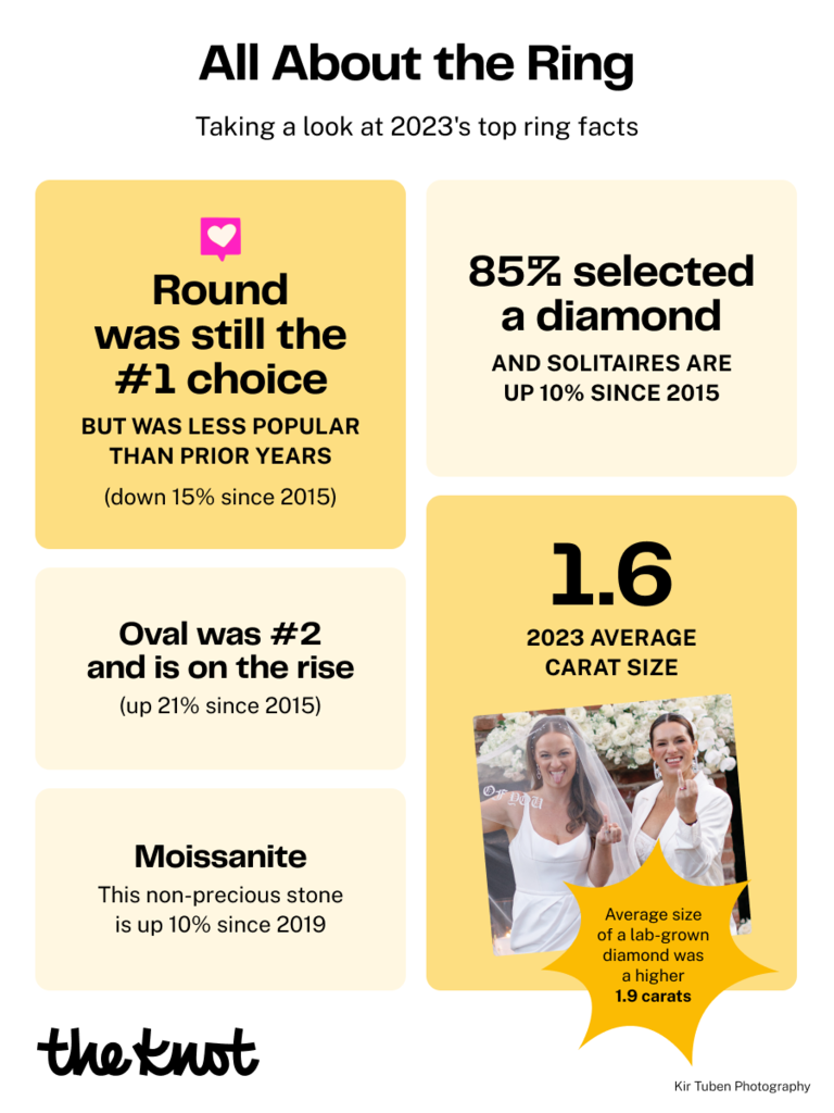 Top engagement ring facts from 2023