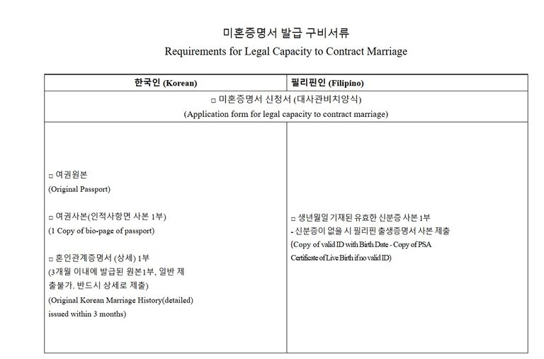 First, Daebeom should get the "Legal Capacity to Contract Marriage"
 
Required documents:

1.)(Original Passport)
2.)(1 Copy of bio-page of passport)
3.)(3개월 이내에 발급된 원본1부, 일반 제

출불가. 반드시 상세로 제출)


Note:

※ Korean should be present during application.

※ Payment is Php 100

※ Application is from 9AM to 12AM at the authentication window.

※ Release is at 3:30PM at the authentication window.
※ Marriage interview is not required.

(Original Korean Marriage History(detailed)

issued within 3 months)




