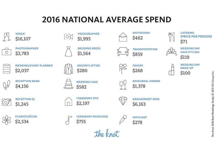 Average Cost Of A Wedding In The United States For 2016