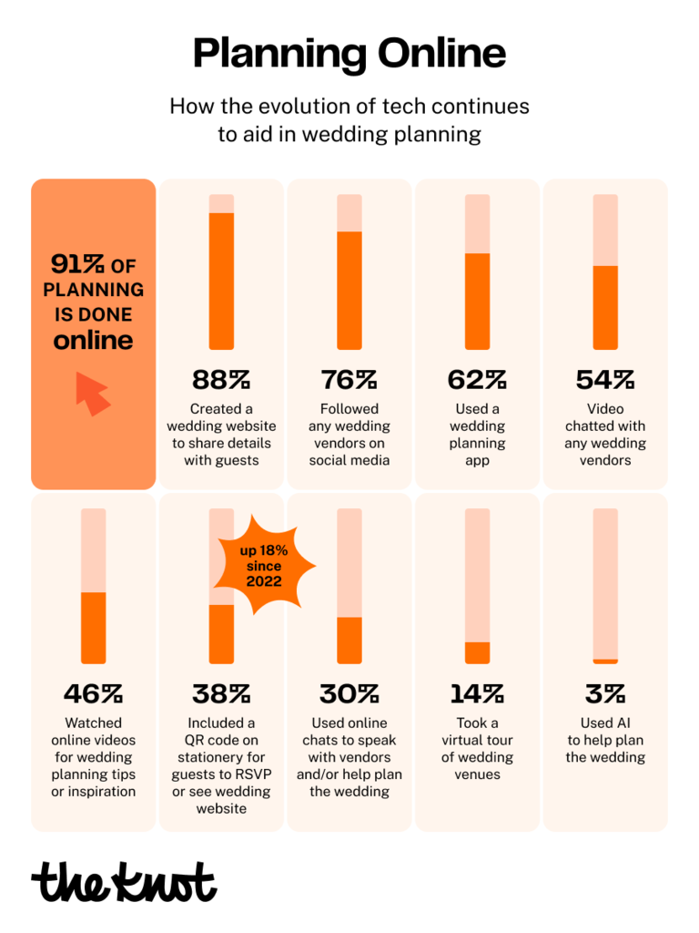 Online wedding planning statistics