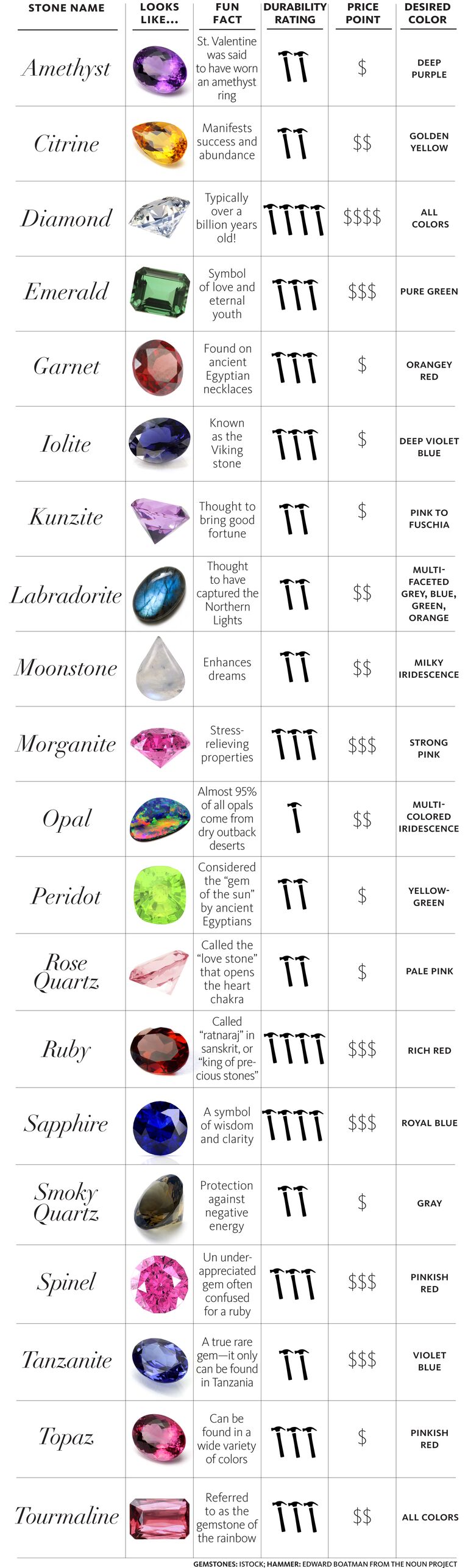 everything-to-know-about-gemstone-colors