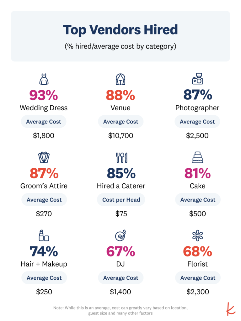 Average on sale wedding cost