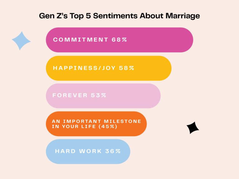 How Gen Z and Millennials View Marriage, According to Data