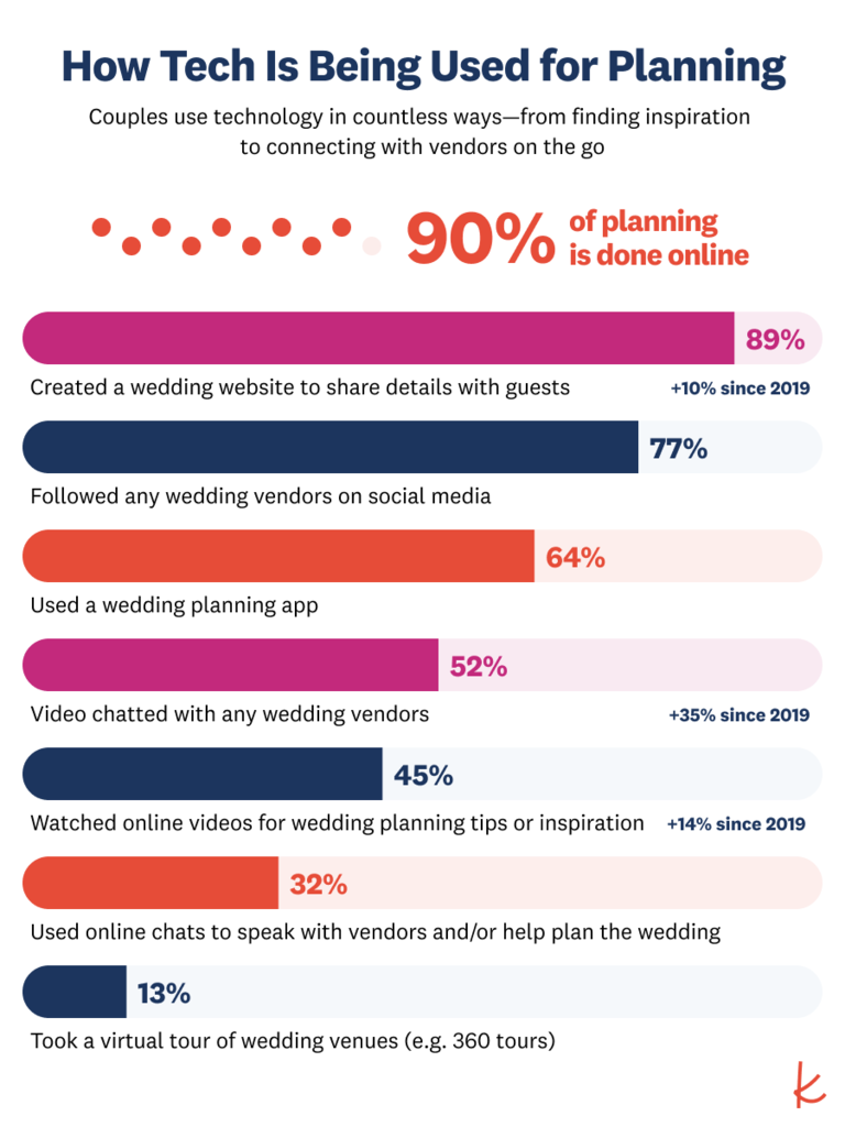 Wedding Industry Statistics & Insights: 2022 Real Wedding Study