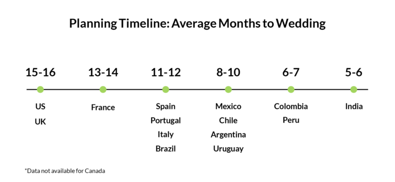 Planning timeline: average months to wedding