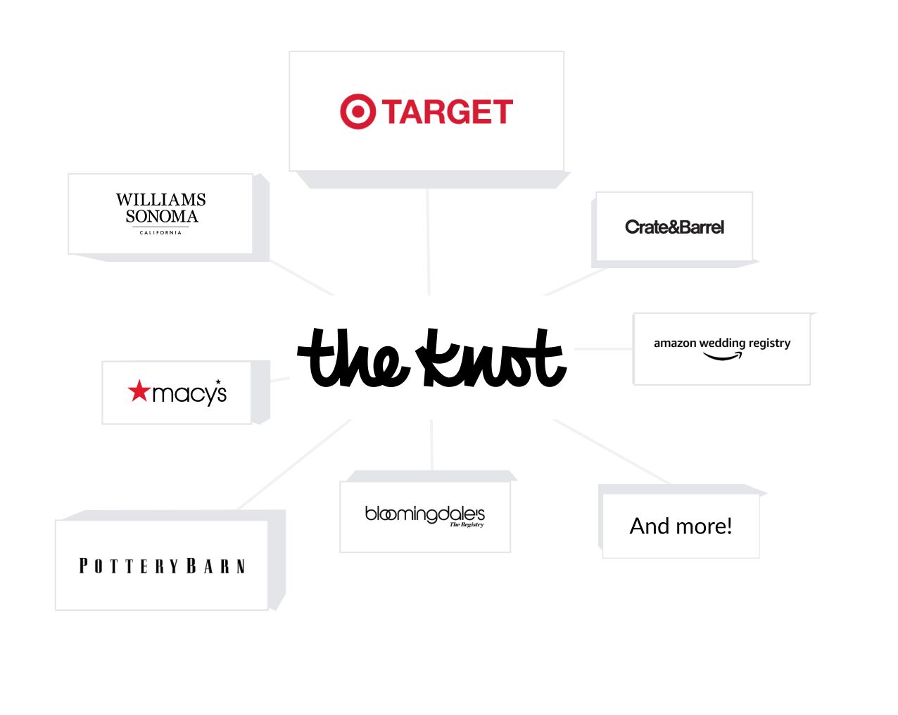 A graphic of The Knot logo surrounded by store logos including Williams Sonoma, Target, Amazon, Crate & Barrel, Macy’s, Amazon, Pottery Barn and Bloomingdale's.