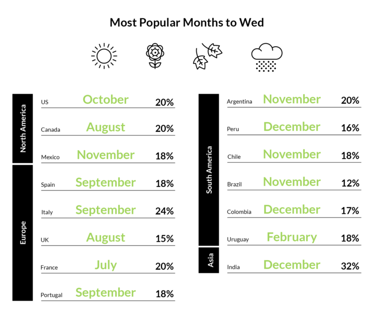 Most popular months to wed