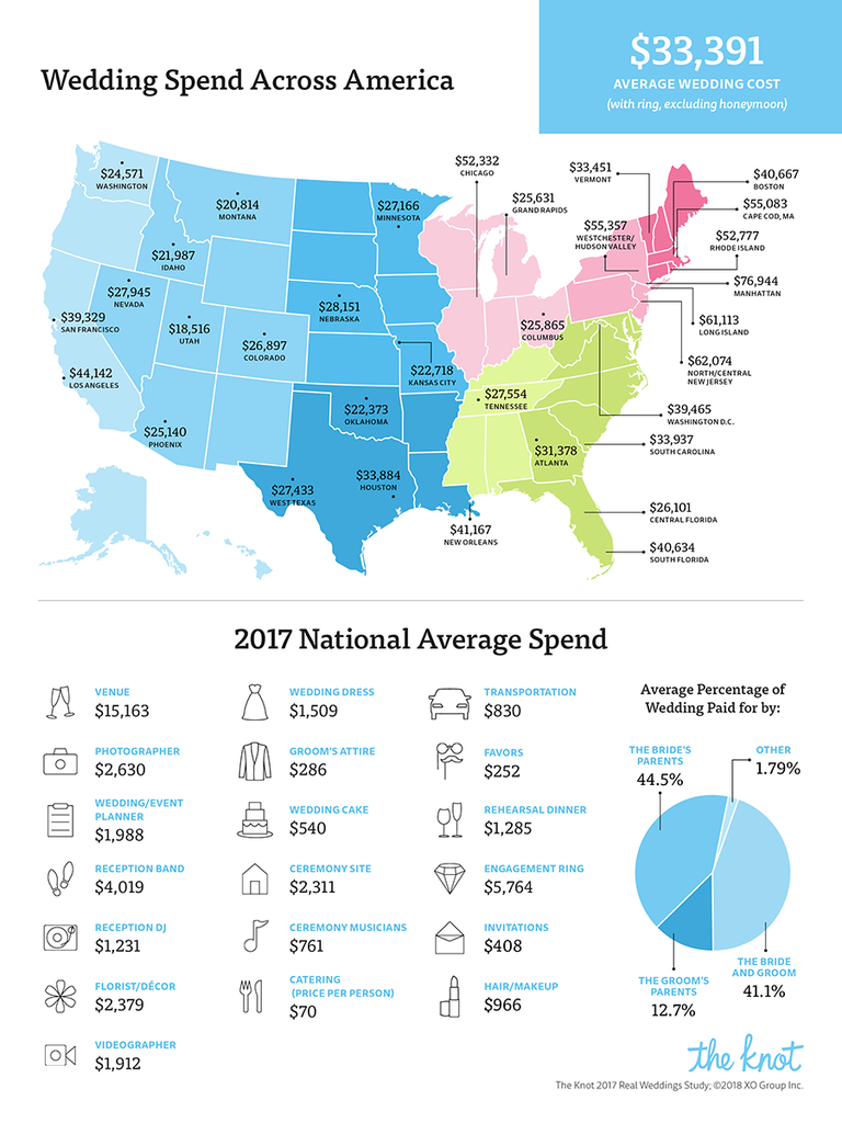  Average  Wedding  Cost  in the United States  2019