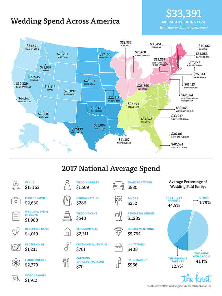 The National Average Cost of a Wedding Is 33,391