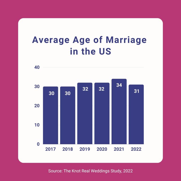 What Is The Average Age Of Marriage By State In The U.S.?