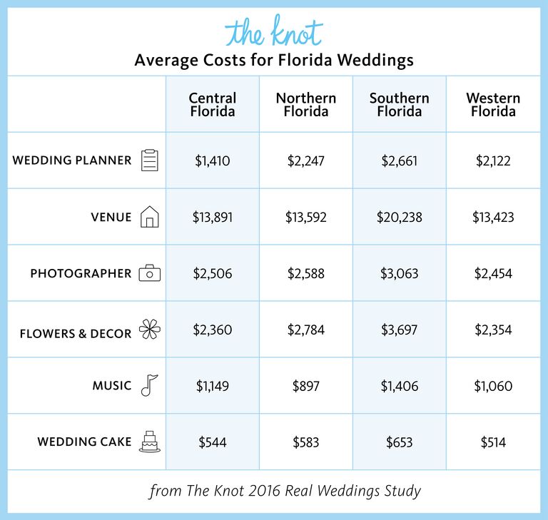 Florida Marriage Rates and Wedding Costs