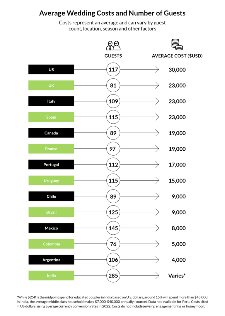 Average wedding costs and number of guests