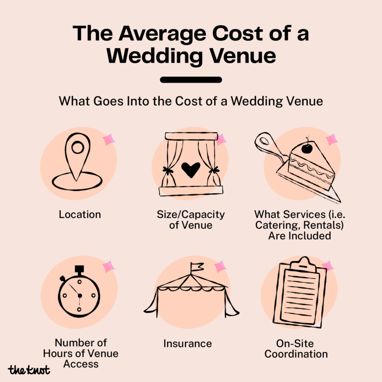 List of wedding venue cost factors that impact price quotes.